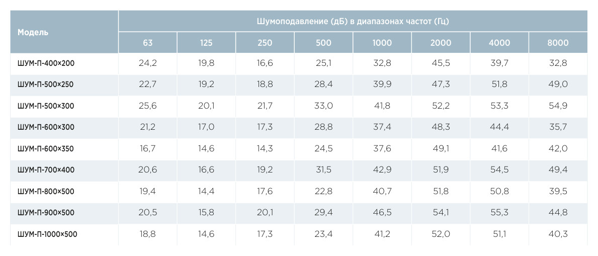 Шумоглушитель прямоугольный AIRS ШУМ-П