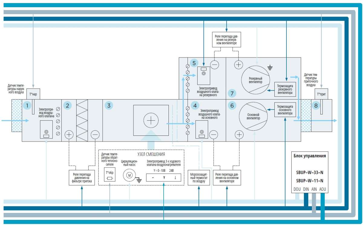 Автоматика приточной вентиляции с водяным калорифером (обогрев) с резервированием приточного вентилятора Блоки управления SBUP-W-33-N, SBUP-W-11-N