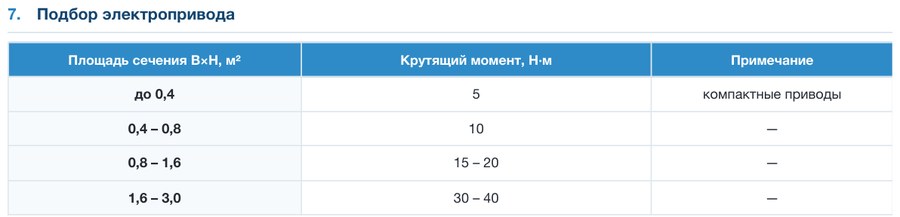 Клапан воздушный оцинкованный ПВКО-У-СТ (утепленный, стеновой)