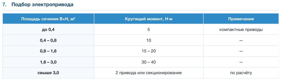 Клапан воздушный оцинкованный ПВКО-СТ (стеновой)