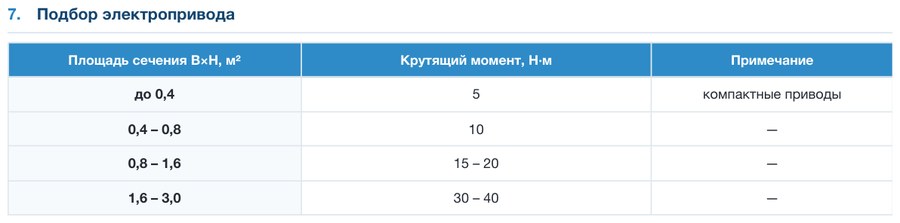 Клапан воздушный взрывозащищенный ПВКО-EX
