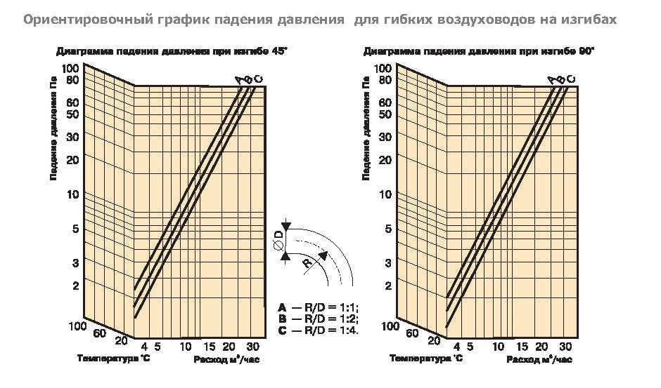А2(Нard)-165 воздуховод алюминиевый — Диаграммы подбора