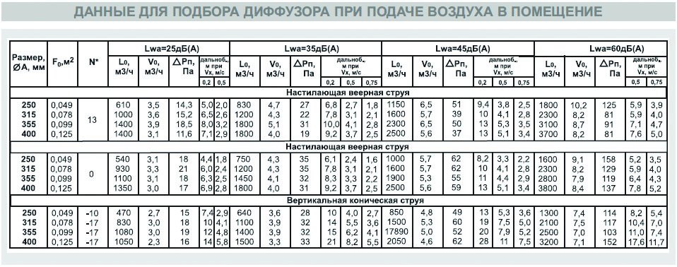ДФА-TERMO-250 диффузор веерный — Диаграммы подбора