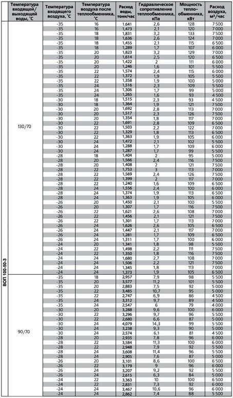 ВОП-500х300/2 воздухонагреватель водяной — Диаграммы подбора