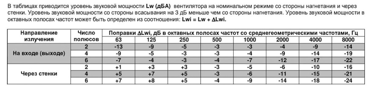 ВРПА-И-100х60-В-4-3 (3/1500) вентилятор канальный — Диаграммы подбора