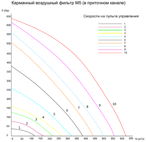 График падения давления Зефир 600 РУЭ